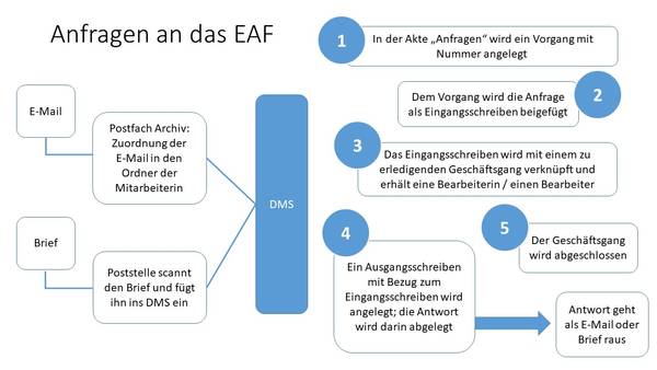 Quelle: EAF, ID 182